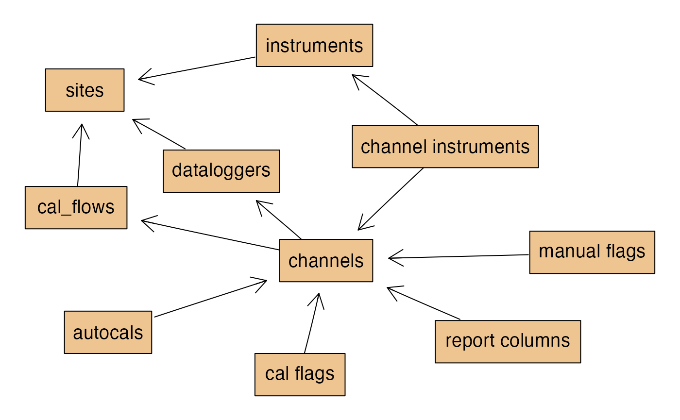 Data model of the configuration files. Each arrow is a foreign key relationship. For example, A->B can be read as "each A has a B".