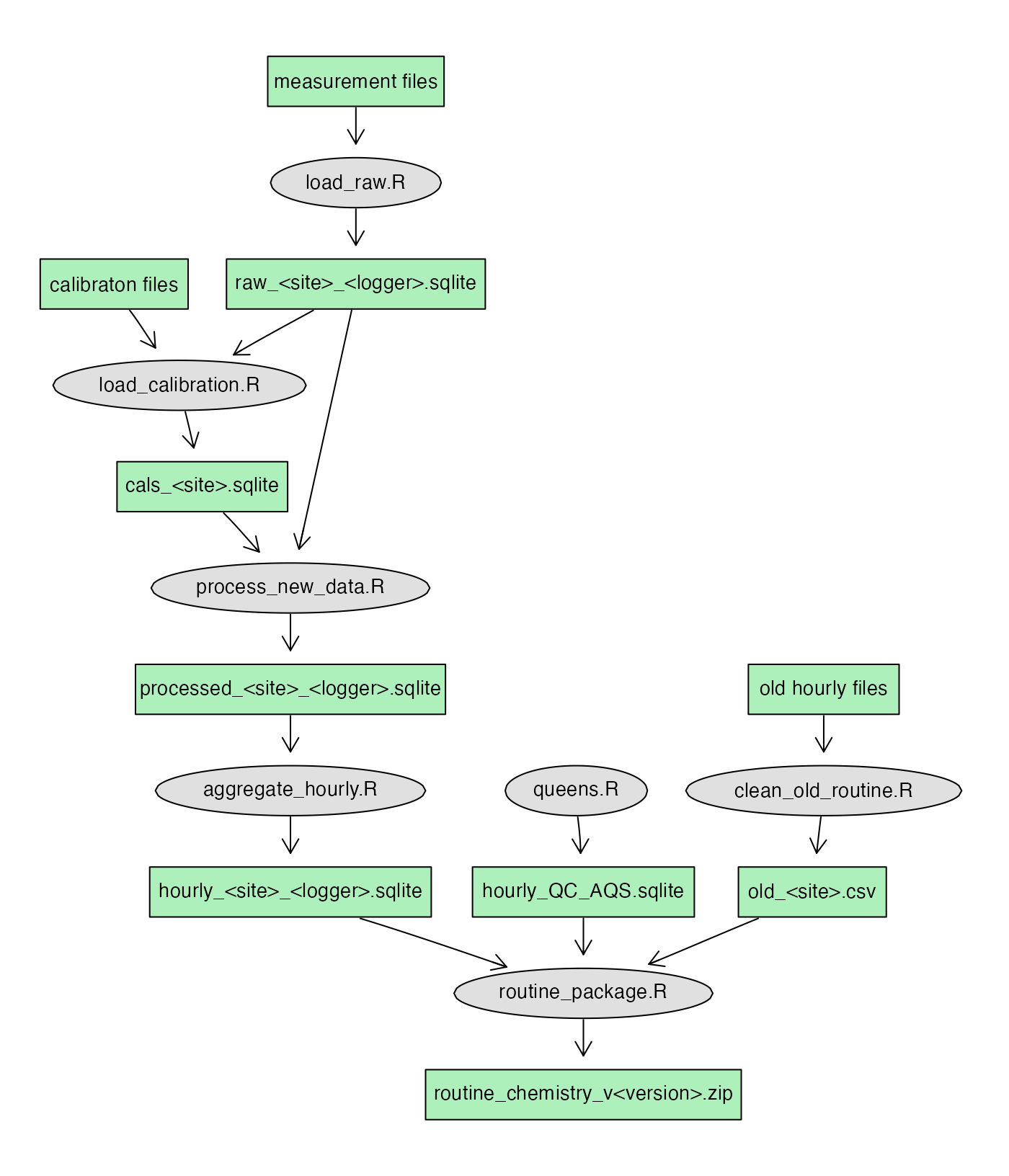 Processing flowchart. Green boxes are data files and gray ellipses are scripts. Text in angle brackets depends on options provided to the script.